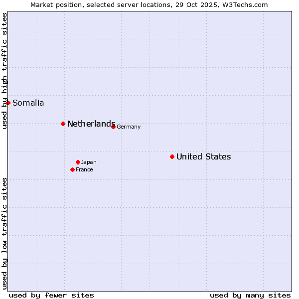 Market position of United States vs. Netherlands vs. Somalia
