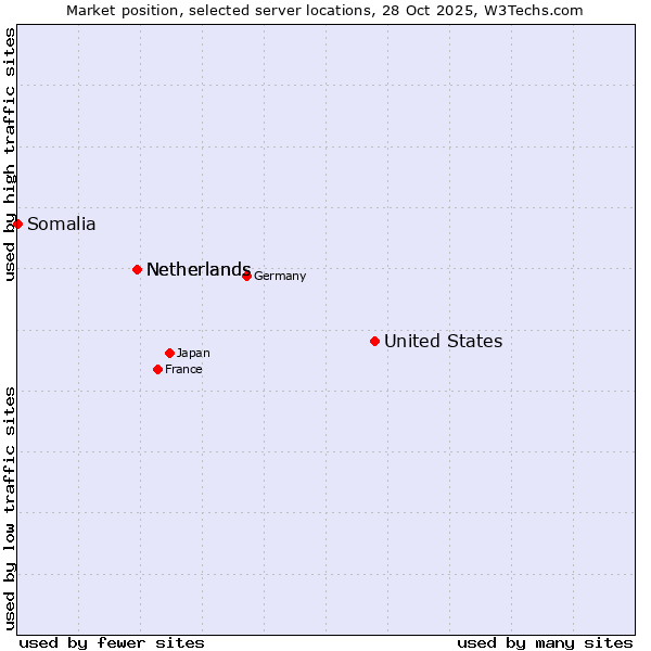 Market position of United States and territories vs. Netherlands vs. Somalia
