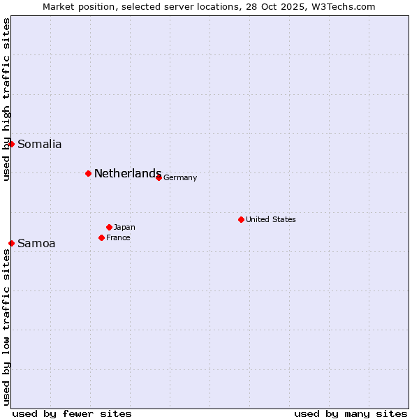 Market position of Netherlands vs. Samoa vs. Somalia