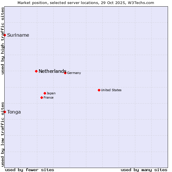Market position of Netherlands vs. Suriname vs. Tonga