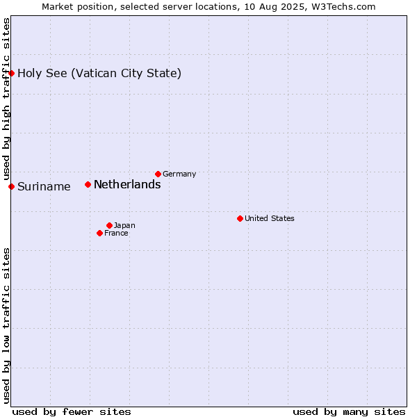 Market position of Netherlands vs. Holy See (Vatican City State) vs. Suriname