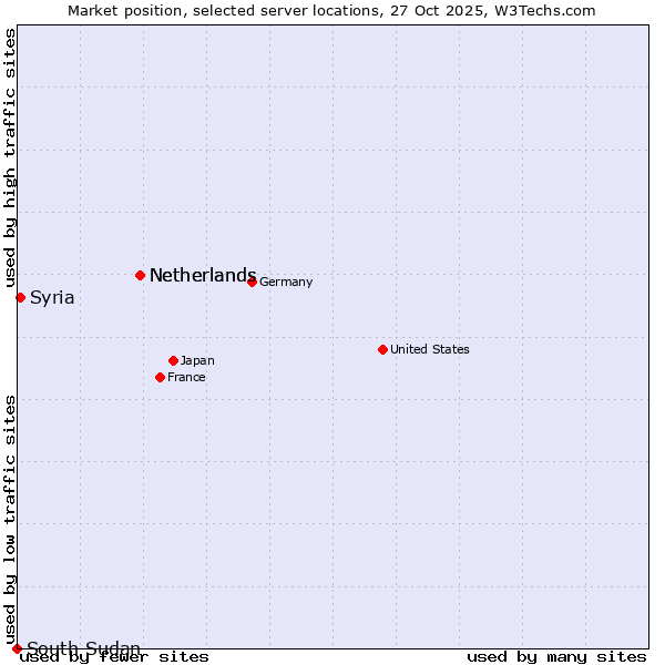 Market position of Netherlands vs. Syria vs. South Sudan