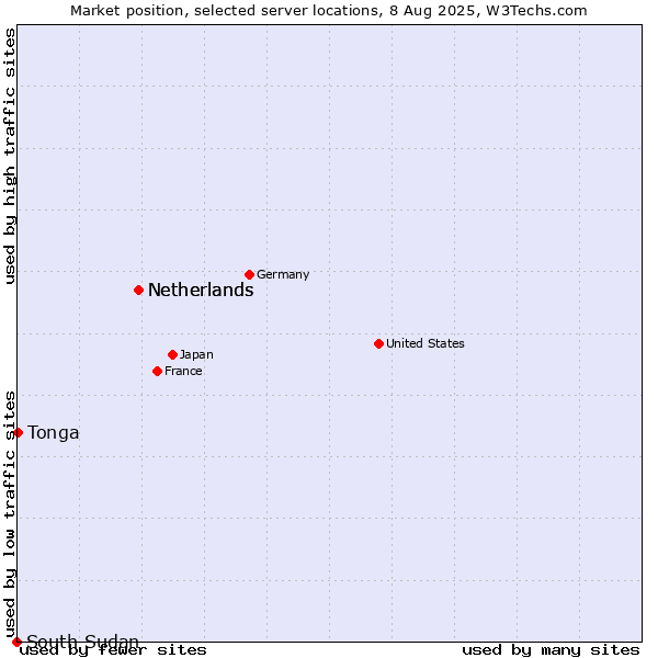 Market position of Netherlands vs. Tonga vs. South Sudan