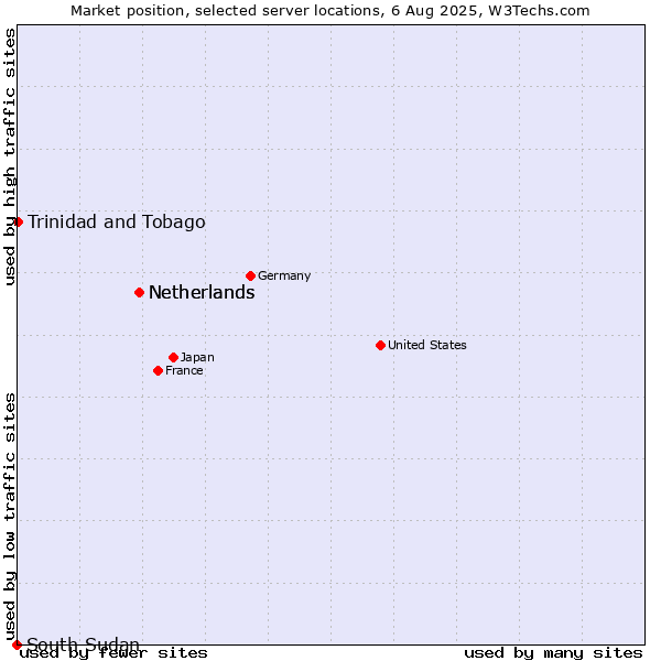 Market position of Netherlands vs. Trinidad and Tobago vs. South Sudan