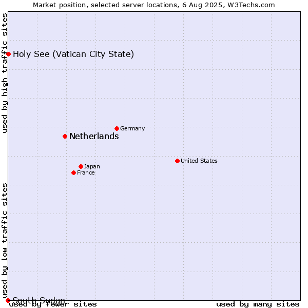 Market position of Netherlands vs. Holy See (Vatican City State) vs. South Sudan
