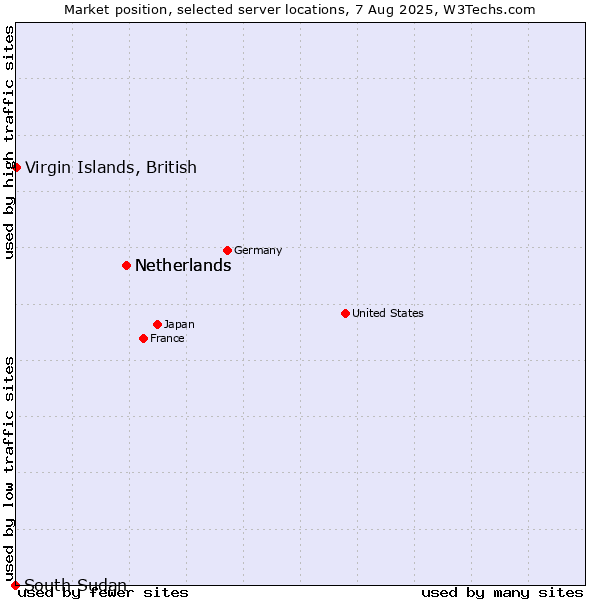 Market position of Netherlands vs. Virgin Islands, British vs. South Sudan