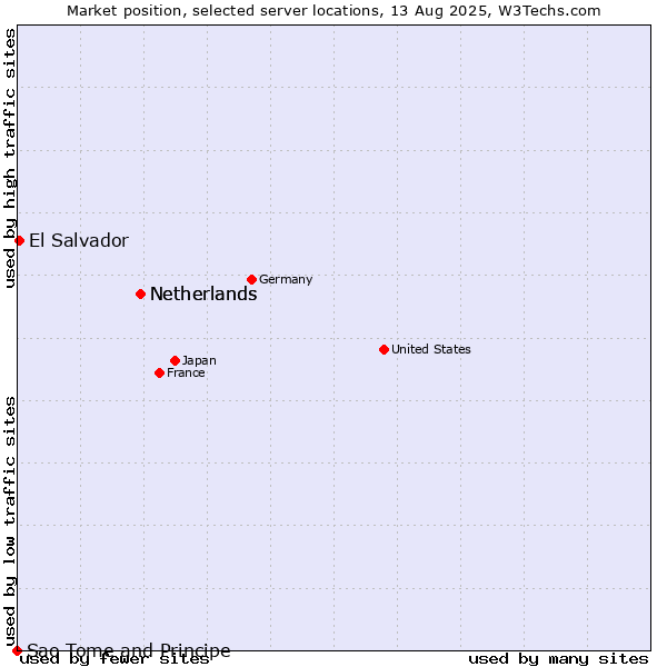 Market position of Netherlands vs. El Salvador vs. Sao Tome and Principe