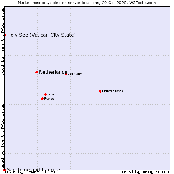 Market position of Netherlands vs. Holy See (Vatican City State) vs. Sao Tome and Principe