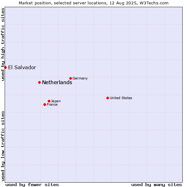 Market position of Netherlands vs. El Salvador