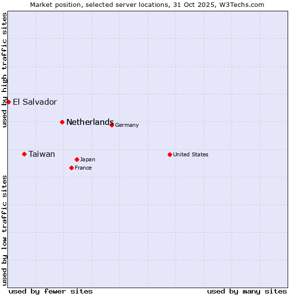 Market position of Netherlands vs. Taiwan vs. El Salvador