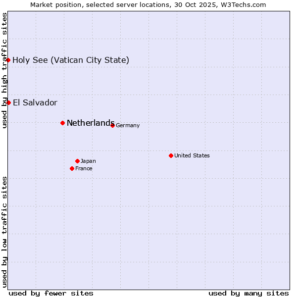 Market position of Netherlands vs. El Salvador vs. Holy See (Vatican City State)