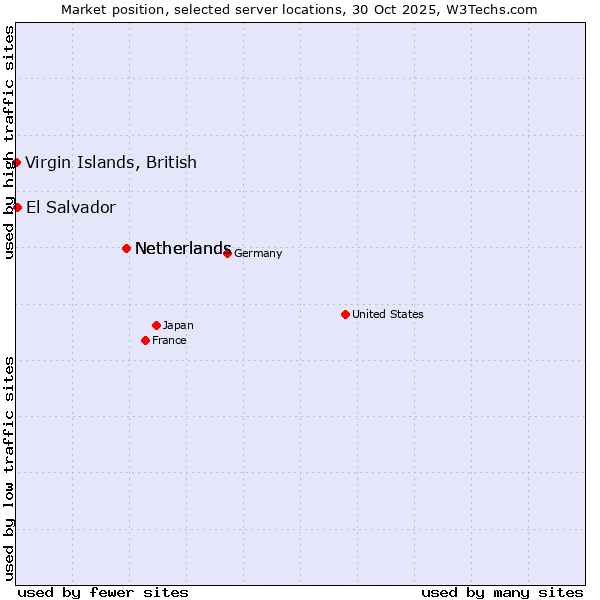 Market position of Netherlands vs. El Salvador vs. Virgin Islands, British