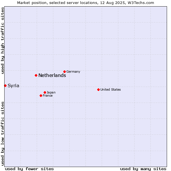 Market position of Netherlands vs. Syria