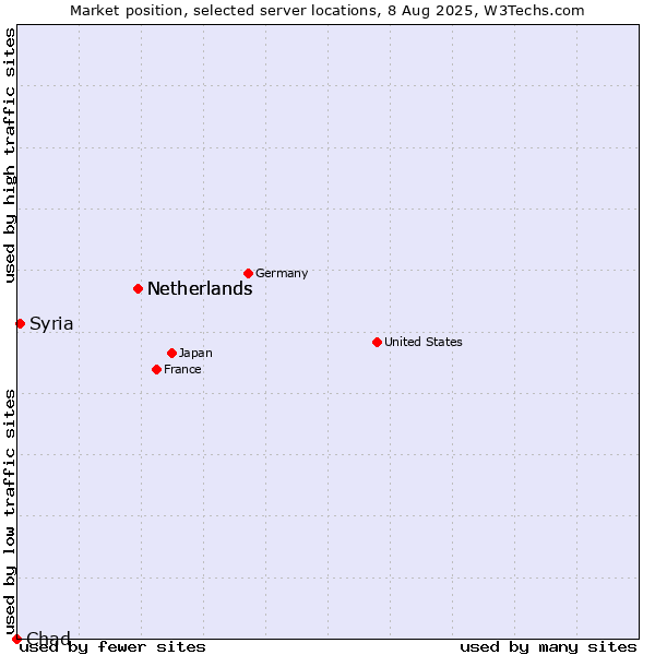 Market position of Netherlands vs. Syria vs. Chad
