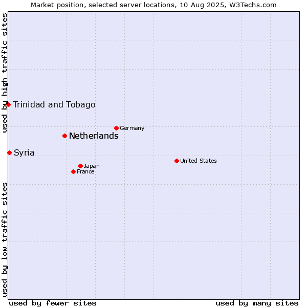Market position of Netherlands vs. Syria vs. Trinidad and Tobago