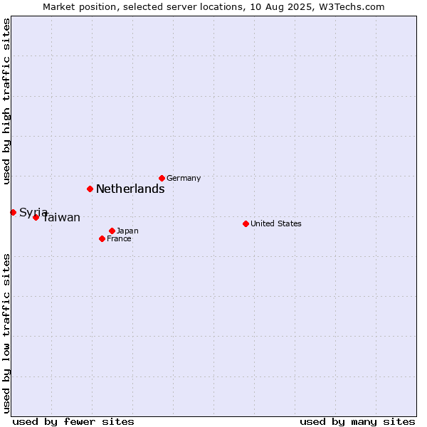 Market position of Netherlands vs. Taiwan vs. Syria