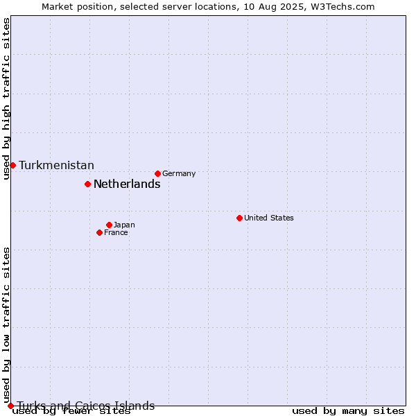 Market position of Netherlands vs. Turkmenistan vs. Turks and Caicos Islands