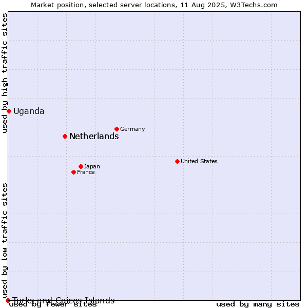 Market position of Netherlands vs. Uganda vs. Turks and Caicos Islands