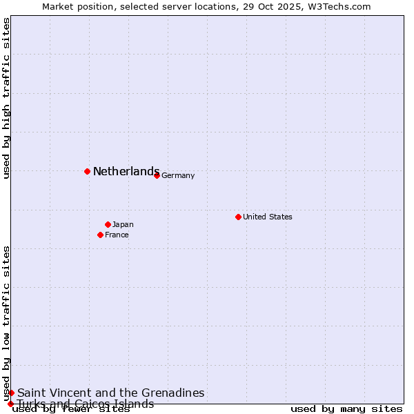 Market position of Netherlands vs. Saint Vincent and the Grenadines vs. Turks and Caicos Islands