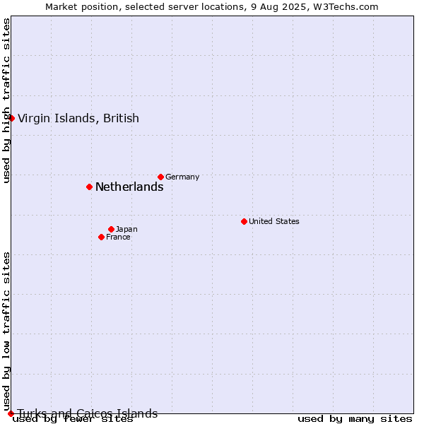 Market position of Netherlands vs. Virgin Islands, British vs. Turks and Caicos Islands