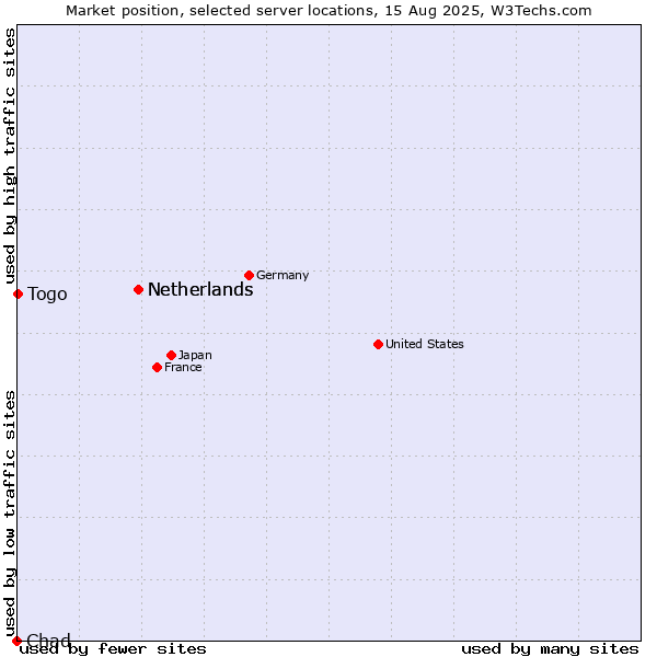 Market position of Netherlands vs. Togo vs. Chad