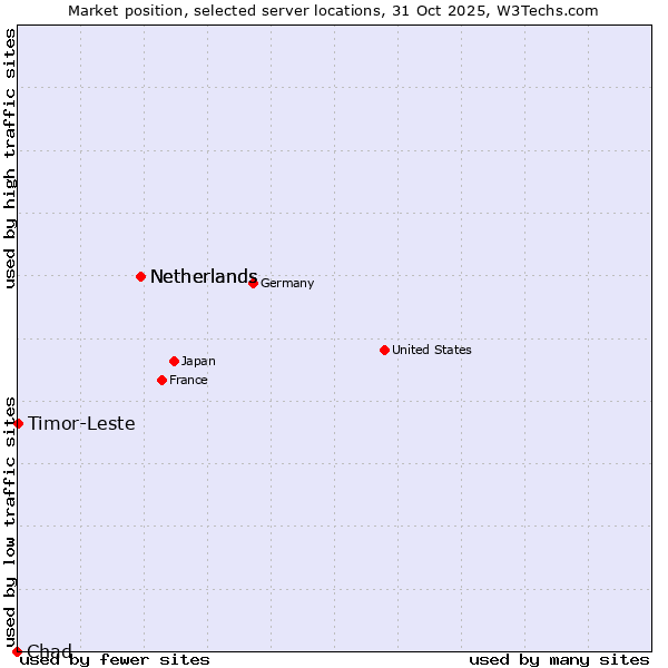 Market position of Netherlands vs. Timor-Leste vs. Chad