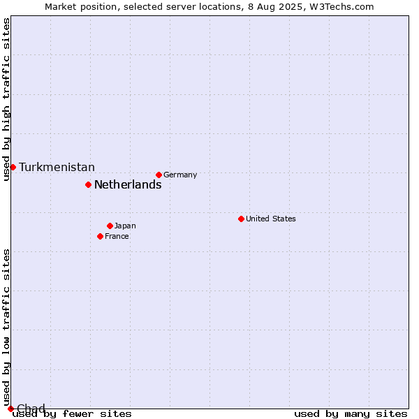 Market position of Netherlands vs. Turkmenistan vs. Chad