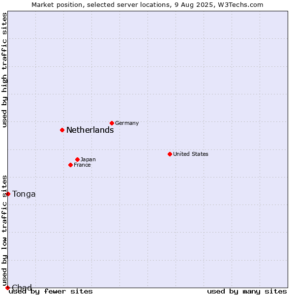 Market position of Netherlands vs. Tonga vs. Chad