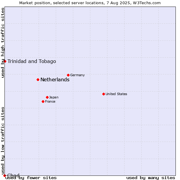 Market position of Netherlands vs. Trinidad and Tobago vs. Chad