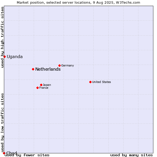 Market position of Netherlands vs. Uganda vs. Chad