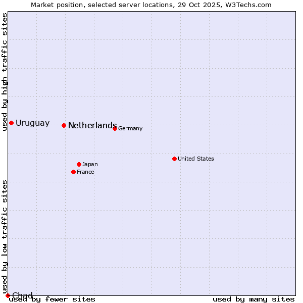 Market position of Netherlands vs. Uruguay vs. Chad