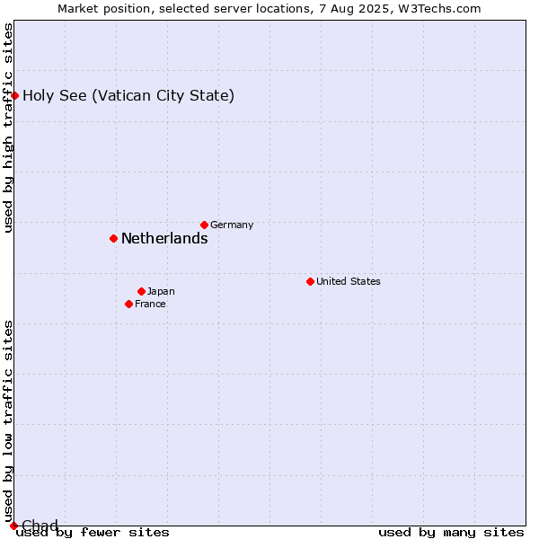 Market position of Netherlands vs. Holy See (Vatican City State) vs. Chad