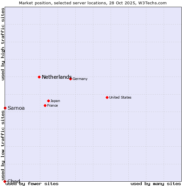 Market position of Netherlands vs. Samoa vs. Chad