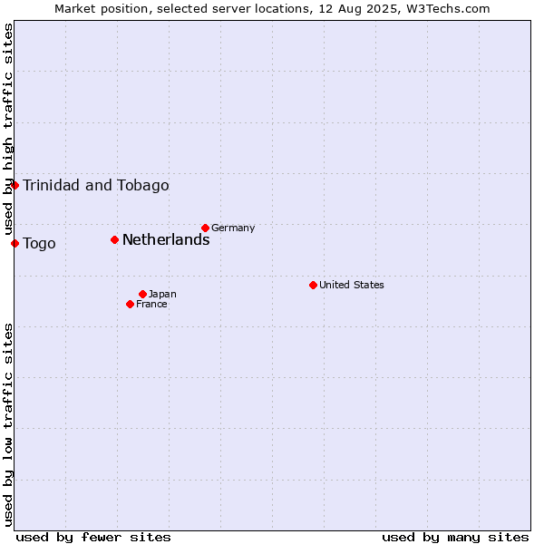 Market position of Netherlands vs. Togo vs. Trinidad and Tobago