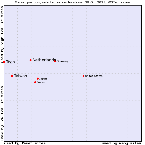 Market position of Netherlands vs. Taiwan vs. Togo