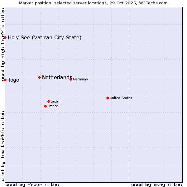 Market position of Netherlands vs. Holy See (Vatican City State) vs. Togo