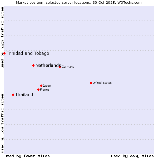 Market position of Netherlands vs. Thailand vs. Trinidad and Tobago