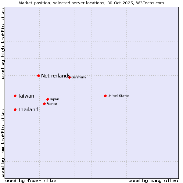 Market position of Netherlands vs. Taiwan vs. Thailand