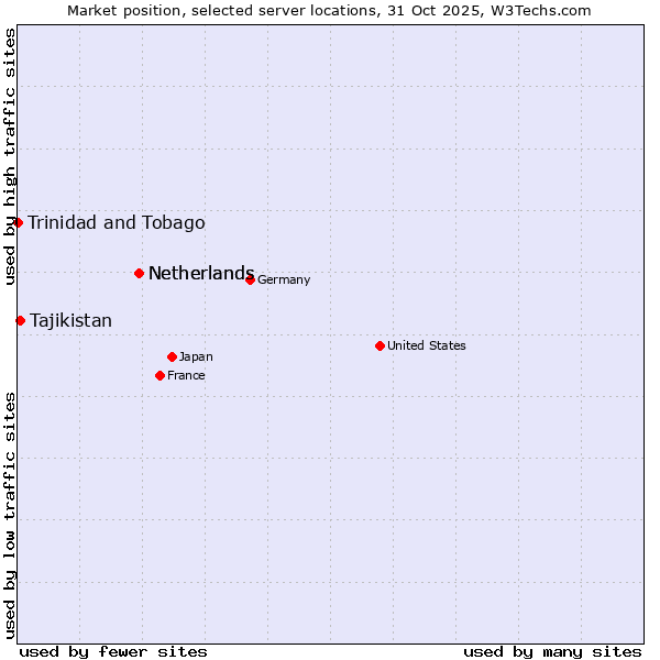 Market position of Netherlands vs. Tajikistan vs. Trinidad and Tobago