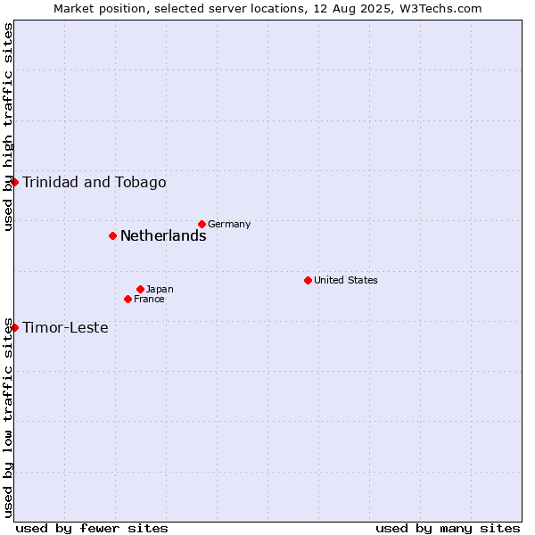 Market position of Netherlands vs. Timor-Leste vs. Trinidad and Tobago