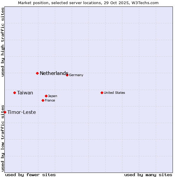 Market position of Netherlands vs. Taiwan vs. Timor-Leste