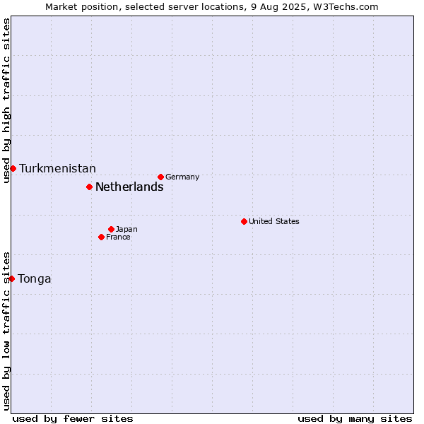 Market position of Netherlands vs. Turkmenistan vs. Tonga