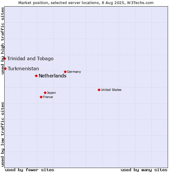 Market position of Netherlands vs. Turkmenistan vs. Trinidad and Tobago