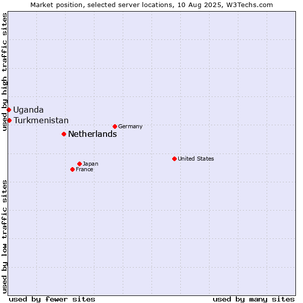 Market position of Netherlands vs. Turkmenistan vs. Uganda