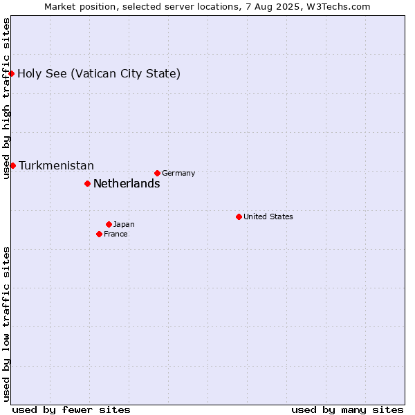 Market position of Netherlands vs. Turkmenistan vs. Holy See (Vatican City State)