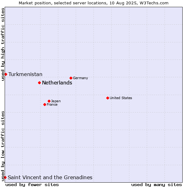 Market position of Netherlands vs. Turkmenistan vs. Saint Vincent and the Grenadines