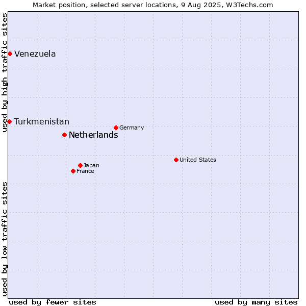 Market position of Netherlands vs. Venezuela vs. Turkmenistan