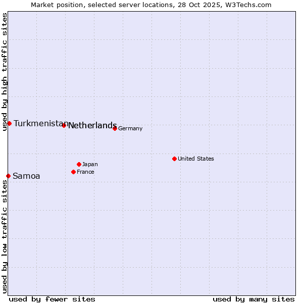 Market position of Netherlands vs. Turkmenistan vs. Samoa