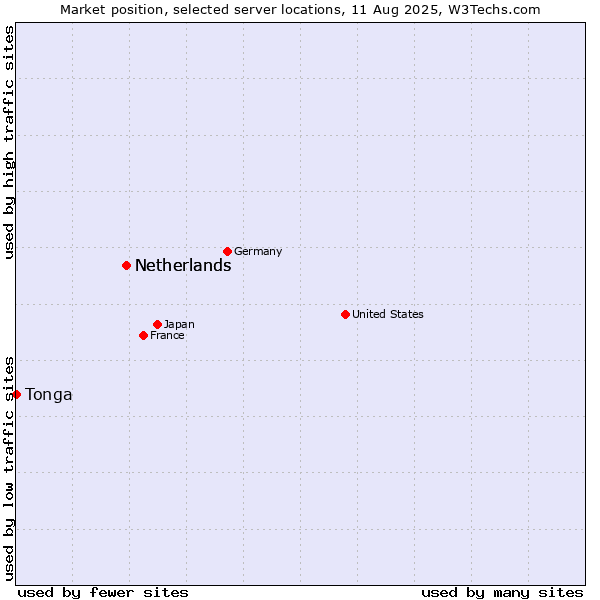 Market position of Netherlands vs. Tonga