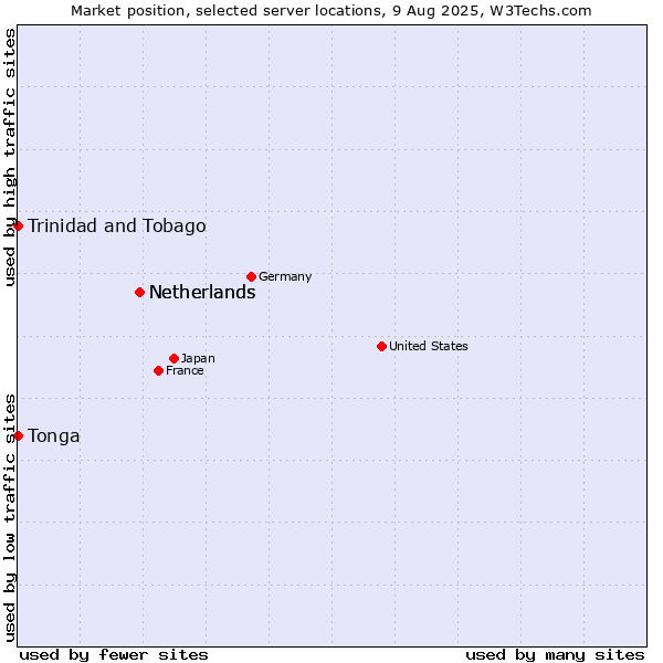 Market position of Netherlands vs. Trinidad and Tobago vs. Tonga